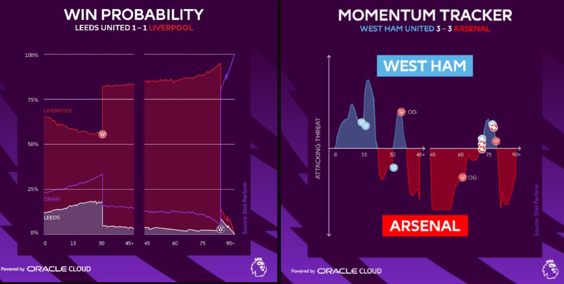 Premier League and Oracle Cloud
